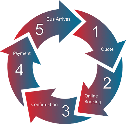 Bus Booking Process
