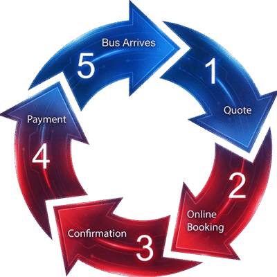 Bus Booking Process Bus Booking Process