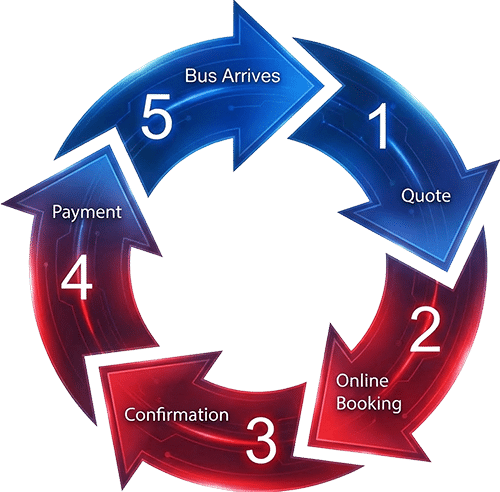 Bus Booking Process